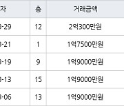 인천 연수동 인천연수1 49㎡ 2억300만원에 거래