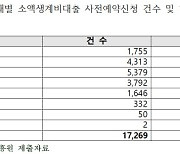 `최대 100만원` 긴급생계비 대출 신청자, 56%가 30~40대