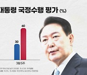 尹대통령 국정 지지율 30%, 4개월 만에 최저