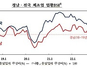 3월 경남 기업경기 전월보다 상승 