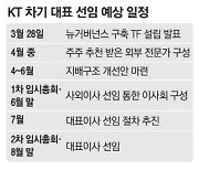 '그들만의 리그' 해소 … KT 이사회 새판짜기