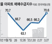 살아나는 매수심리… 서울 아파트 20주만에 70선 회복