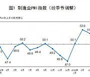 중국 3월 제조업 PMI 51.9···‘리오프닝’ 효과 주춤