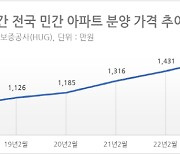 가파른 분양가 상승세에 합리적 가격 갖춘 ‘더샵 신부센트라’ 두각