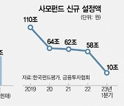 [단독] 공모펀드 수익률, 코스피보다 낮아···직접투자로 '머니 무브'