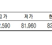 KRX금, 전일대비 0.57% 상승한 8만2430원(3월 31일)