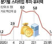 스타트업 투자 75% 뚝···생존도 버겁다