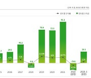 국민연금, 올해 1월 수익률 2.74%…13개월 만에 '플러스'