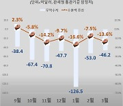 수출 6개월째 내리막…중국발 부진 심화(종합)