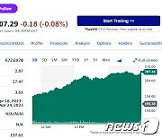 테슬라 6.24%-리비안 7.50%, 니콜라 제외 전기차 일제 랠리(종합)