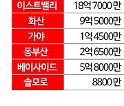 골프 회원권, 초고가대 매물 부족에 남촌·이스트밸리↑