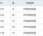 인천 청라동 청라호반베르디움2차아파트 59㎡ 3억9000만원에 거래