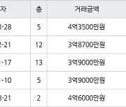 고양 중산동 하늘마을5단지아파트 75㎡ 4억3500만원에 거래