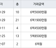 수원 천천동 천천푸르지오 84㎡ 6억5000만원에 거래