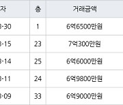 인천 송도동 송도 SK VIEW 아파트 84㎡ 6억6500만원에 거래