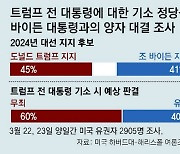 바이든, 트럼프와 대선 지지율 접전… 美국민 59% “정치적 기소”