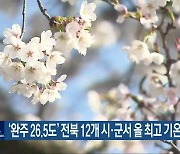 ‘완주 26.5도’ 전북 12개 시·군서 올 최고 기온 기록