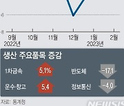 2월 생산·소비·투자 늘었지만… 반도체 17% 급감