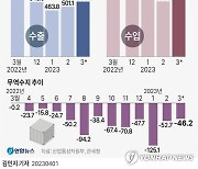 [그래픽] 수출입 추이