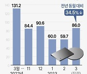 [그래픽] 반도체 수출액 추이