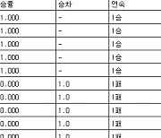 [프로야구 중간순위] 1일