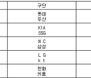 [프로야구] 2일 선발투수