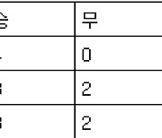 [프로축구 중간순위] 1일