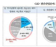 반도체·배터리기업 10곳 중 7곳 "투자자금 확보율 60% 미만"