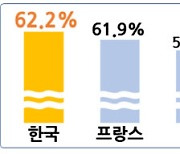 “우리나라 최저임금, G7중 가장 높아..노동시장 감당 못해”