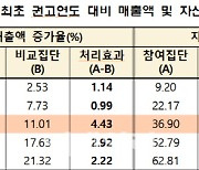 중기적합업종제도, 中企 매출액·생산성 증가에 기여