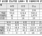 중기부, 강한 수출 중소기업 육성 본격적으로 나선다