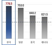 "韓 수출, 특정 품목과 일부 국가에 편중…대외환경 변화에 취약"