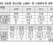 중기부, 우수 강소기업 및 스타트업 해외 판로 확대 통합 지원