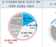 첨단기업 10곳 중 7곳 "필요 투자자금 60%도 확보 못했다"