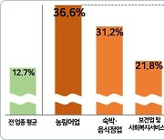 지난해 최저시급도 못받은 근로자 276만…"최저임금 너무 높아져"