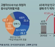 [오늘의 그래픽] 은퇴 후 '메뚜기 재취업'…5년 더 일해도 적자 2배