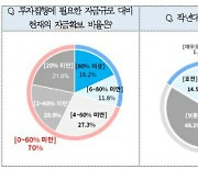 돈줄 막힌 첨단기업…10곳 중 7곳 "투자금 60% 확보 못해”