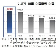 "韓 수출 품목 집중도, 10대 수출국 중 가장 높아"