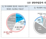 첨단업종 기업 10곳 중 7곳 "투자자금 확보율 60% 미만"