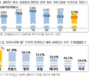 작년 근로자 275만명 최저임금도 못 받았다