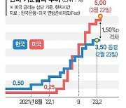물가 잡히면서 '금리 동결' 무게... 1.50%p 한미금리차 ·환율'변수'