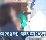 충북 어제 296명 확진…재택치료자 2,038명