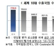 한국 수출의 '품목 집중도', 10대 수출국 중 가장 높아