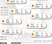 2023년 4월 3일 전국 맑고 건조…서울 낮 27도[오늘의 날씨]