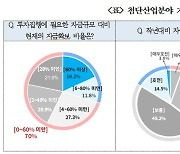 첨단기업 70% 투자금 부족 심각…상의 "지원책 필요"