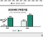 "하나의 패션 아이템으로"···MZ세대가 디카 시장 '큰 손'된 이유는?