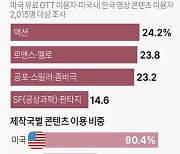 [그래픽] 미국 OTT 이용자 한국 드라마·영화 선호 장르