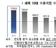 韓수출 품목 집중도, 10대 수출국 중 가장 높아…국가집중도 2위