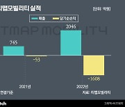 티맵모빌리티, 매출 2천억 넘었다…수익성은 우티 탓에 '털썩'