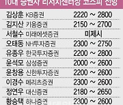 “올해 코스피 2206~2678”…박스피·침체 우려 커졌다